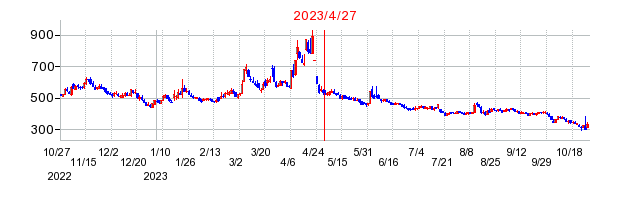 2023年4月27日 15:48前後のの株価チャート